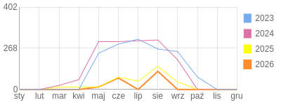 Wykres roczny blog rowerowy panther.bikestats.pl